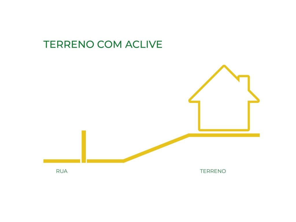 Ilustração de um terreno com aclive