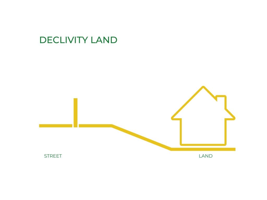 Illustration of a declivity land